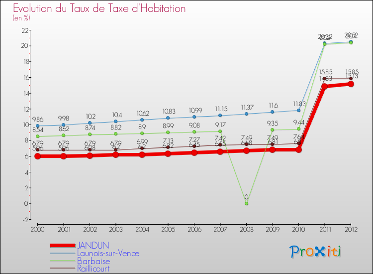Evolution du taux de la taxe d'habitation pour JANDUN et les communes proches Comparaison des taux de la taxe d'habitation pour JANDUN et les communes voisines
