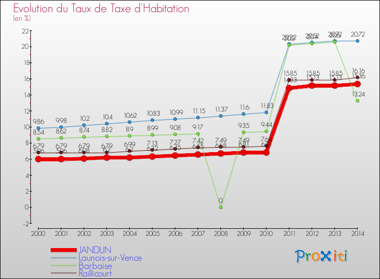 Evolution du taux de la taxe d'habitation pour JANDUN et les communes proches de 2000 à 2014 Comparaison des taux de la taxe d'habitation pour JANDUN et les communes voisines de 2000 à 2014