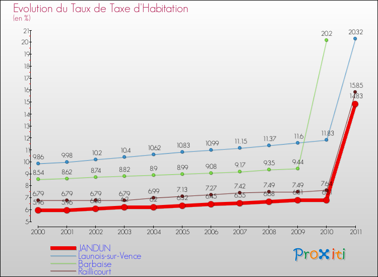 Evolution du taux de la taxe d'habitation pour JANDUN et les communes proches Comparaison des taux de la taxe d'habitation pour JANDUN et les communes voisines