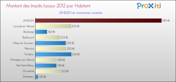 Montant des impôts locaux par Habitant pour JANDUN et les communes proches Comparaison des impôts locaux par habitant pour JANDUN et les communes voisines