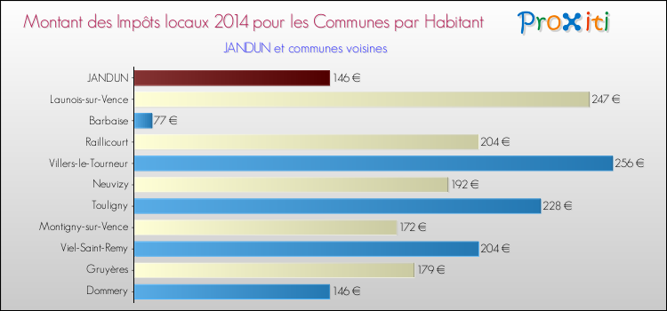 Montant des impôts locaux par Habitant pour JANDUN et les communes proches en 2014 Comparaison des impôts locaux par habitant pour JANDUN et les communes voisines en 2014