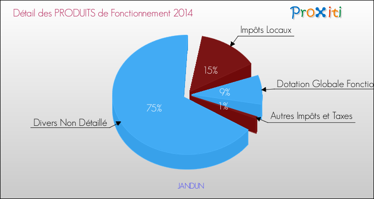 Décomposition du Budget de Fonctionnement 2014 de la commune de JANDUN Budget de Fonctionnement 2014 pour la commune de JANDUN