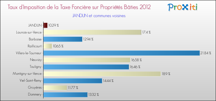 Taux d'imposition de la taxe foncière sur le bati 2012 pour JANDUN et les communes proches Comparaison des taux d'imposition de la taxe foncière sur le bati 2012 pour JANDUN et les communes voisines