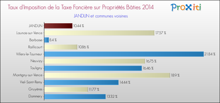 Taux d'imposition de la taxe foncière sur le bati 2014 pour JANDUN et les communes proches Comparaison des taux d'imposition de la taxe foncière sur le bati 2014 pour JANDUN et les communes voisines