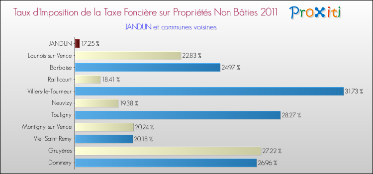 Taux d'imposition de la taxe foncière sur les immeubles et terrains non batis 2011 pour JANDUN et les communes proches Comparaison des taux d'imposition de la taxe foncière sur les immeubles et terrains non batis 2011 pour JANDUN et les communes voisines