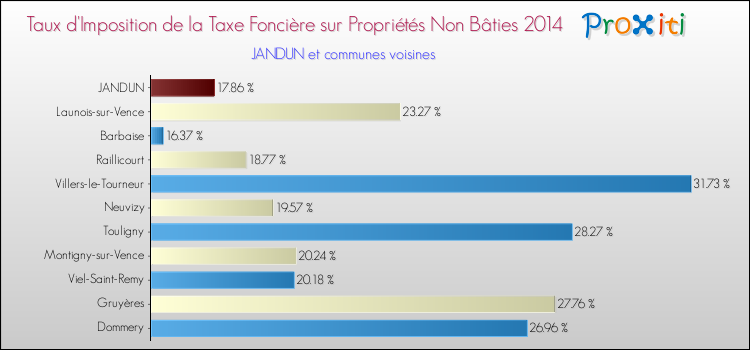 Taux d'imposition de la taxe foncière sur les immeubles et terrains non batis 2014 pour JANDUN et les communes proches Comparaison des taux d'imposition de la taxe foncière sur les immeubles et terrains non batis 2014 pour JANDUN et les communes voisines