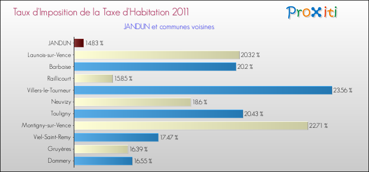 Taux d'imposition de la taxe d'habitation 2011 pour JANDUN et les communes proches Comparaison des taux d'imposition de la taxe d'habitation 2011 pour JANDUN et les communes voisines