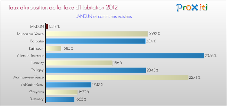 Taux d'imposition de la taxe d'habitation 2012 pour JANDUN et les communes proches Comparaison des taux d'imposition de la taxe d'habitation 2012 pour JANDUN et les communes voisines