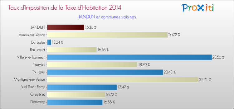 Taux d'imposition de la taxe d'habitation 2014 pour JANDUN et les communes proches Comparaison des taux d'imposition de la taxe d'habitation 2014 pour JANDUN et les communes voisines