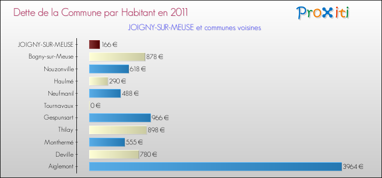 Dette par habitant de la commune en 2011 pour JOIGNY-SUR-MEUSE et les communes proches Comparaison de la dette par habitant de la commune en 2011 pour JOIGNY-SUR-MEUSE et les communes voisines