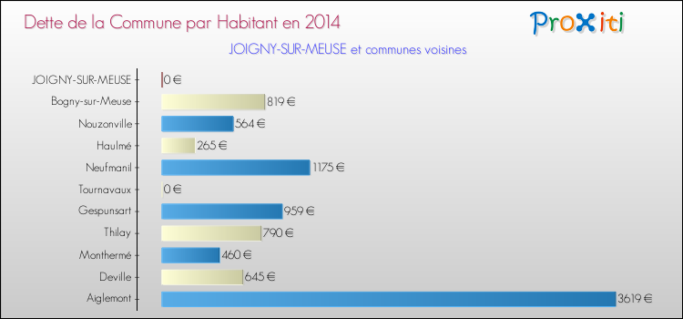 Dette par habitant de la commune en 2014 pour JOIGNY-SUR-MEUSE et les communes proches Comparaison de la dette par habitant de la commune en 2014 pour JOIGNY-SUR-MEUSE et les communes voisines