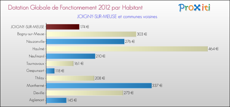 Montant des dotations globales de fonctionnement DGF par Habitant pour JOIGNY-SUR-MEUSE et les communes proches Comparaison des des dotations globales de fonctionnement DGF par habitant pour JOIGNY-SUR-MEUSE et les communes voisines
