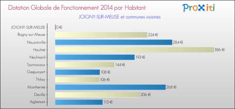 Montant des dotations globales de fonctionnement DGF par Habitant pour JOIGNY-SUR-MEUSE et les communes proches en 2014. Comparaison des des dotations globales de fonctionnement DGF par habitant pour JOIGNY-SUR-MEUSE et les communes voisines en 2014.