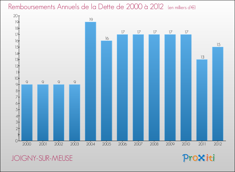 Evolution de l'annuité de la dette pour la commune de JOIGNY-SUR-MEUSE de 2000 à 2012 Annuités de la dette pour JOIGNY-SUR-MEUSE de 2000 à 2012
