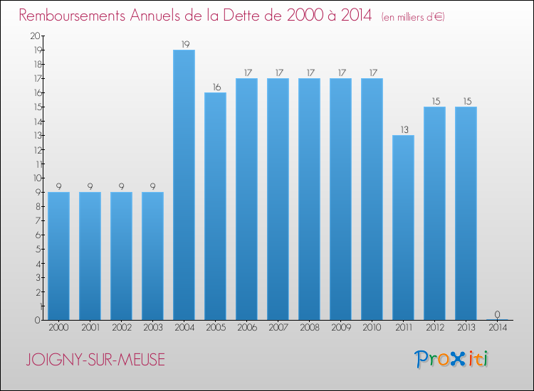 Evolution de l'annuité de la dette pour la commune de JOIGNY-SUR-MEUSE de 2000 à 2014 Annuités de la dette pour JOIGNY-SUR-MEUSE de 2000 à 2014