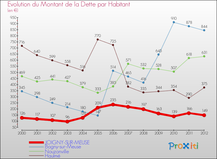 Evolution de la dette par habitant pour la commune de JOIGNY-SUR-MEUSE et les communes proches de 2000 à 2012 Comparaison de la dette par habitant pour JOIGNY-SUR-MEUSE et les communes voisines de 2000 à 2012