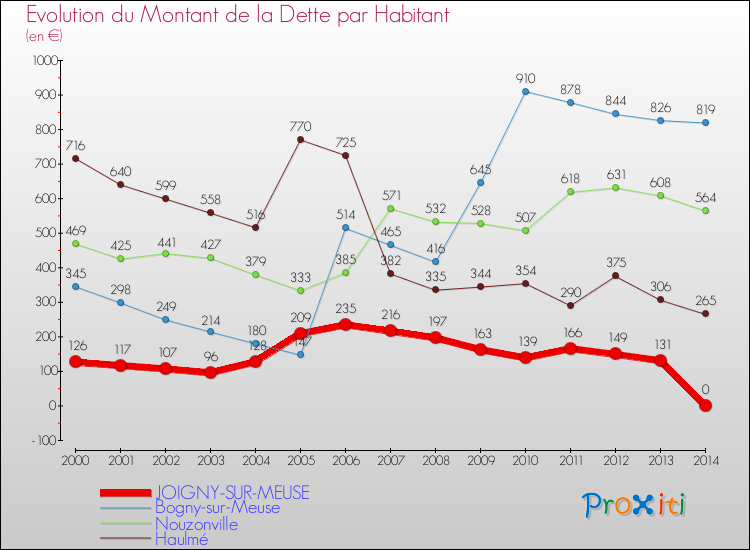Evolution de la dette par habitant pour la commune de JOIGNY-SUR-MEUSE et les communes proches de 2000 à 2014 Comparaison de la dette par habitant pour JOIGNY-SUR-MEUSE et les communes voisines de 2000 à 2014