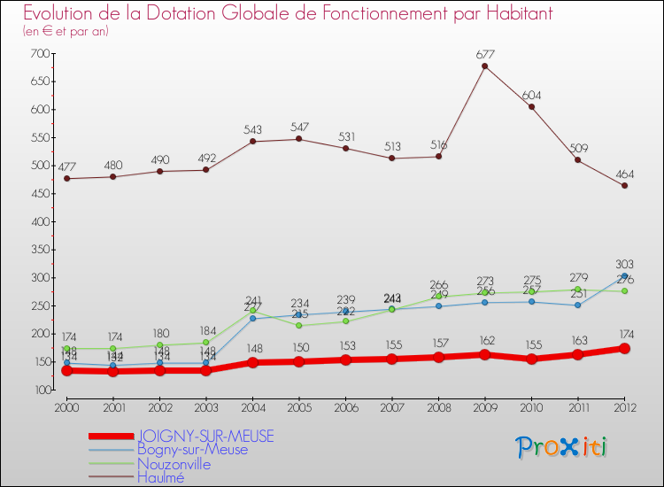 Evolution et montant de la dotation globale de fonctionnement par Habitant pour JOIGNY-SUR-MEUSE et les communes proches Comparaison des dotations globales de fonctionnement par habitant pour JOIGNY-SUR-MEUSE et les communes voisines