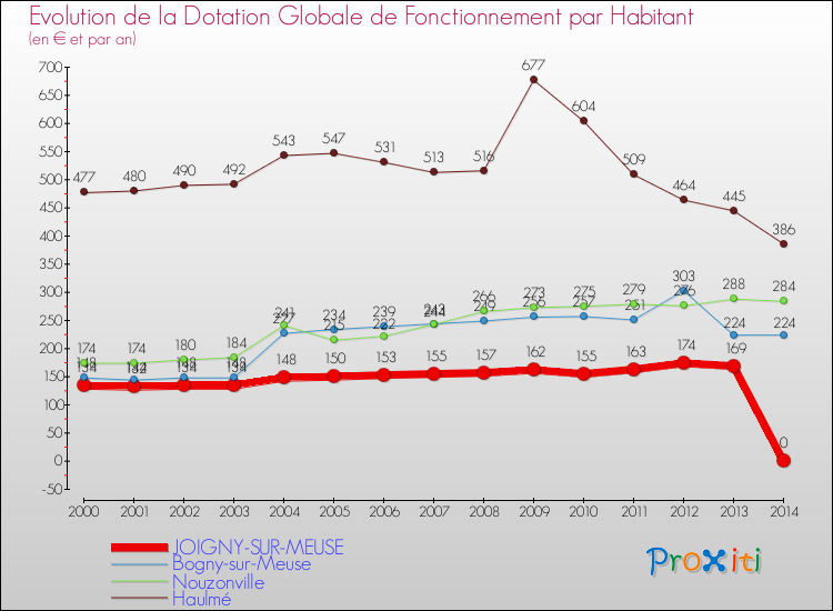Evolution et montant de la dotation globale de fonctionnement par Habitant pour JOIGNY-SUR-MEUSE et les communes proches de 2000 à 2014. Comparaison des dotations globales de fonctionnement par habitant pour JOIGNY-SUR-MEUSE et les communes voisines de 2000 à 2014.