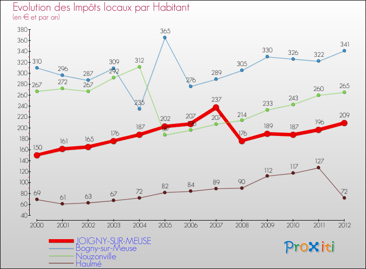 Evolution et montant des impôts locaux par Habitant pour JOIGNY-SUR-MEUSE et les communes proches Comparaison des impôts locaux par habitant pour JOIGNY-SUR-MEUSE et les communes voisines