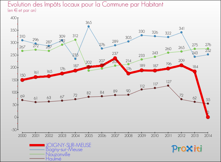 Evolution et montant des impôts locaux par Habitant pour JOIGNY-SUR-MEUSE et les communes proches de 2000 à 2014 Comparaison des impôts locaux par habitant pour JOIGNY-SUR-MEUSE et les communes voisines de 2000 à 2014