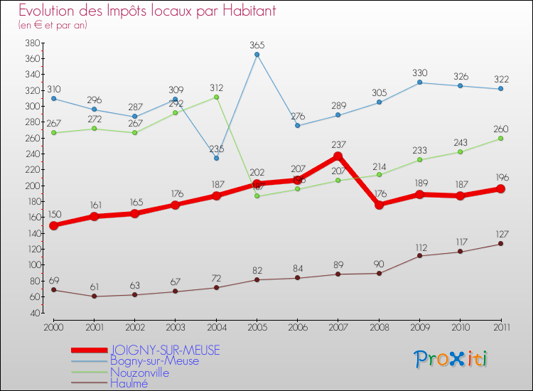Evolution et montant des impôts locaux par Habitant pour JOIGNY-SUR-MEUSE et les communes proches Comparaison des impôts locaux par habitant pour JOIGNY-SUR-MEUSE et les communes voisines