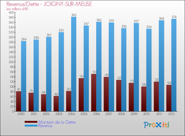 Evolution comparée de la dette et des revenus pour la commune de JOIGNY-SUR-MEUSE de 2000 à 2012 Comparaison de la dette et des revenus pour JOIGNY-SUR-MEUSE de 2000 à 2012