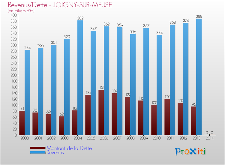 Evolution comparée de la dette et des revenus pour la commune de JOIGNY-SUR-MEUSE de 2000 à 2014 Comparaison de la dette et des revenus pour JOIGNY-SUR-MEUSE de 2000 à 2014
