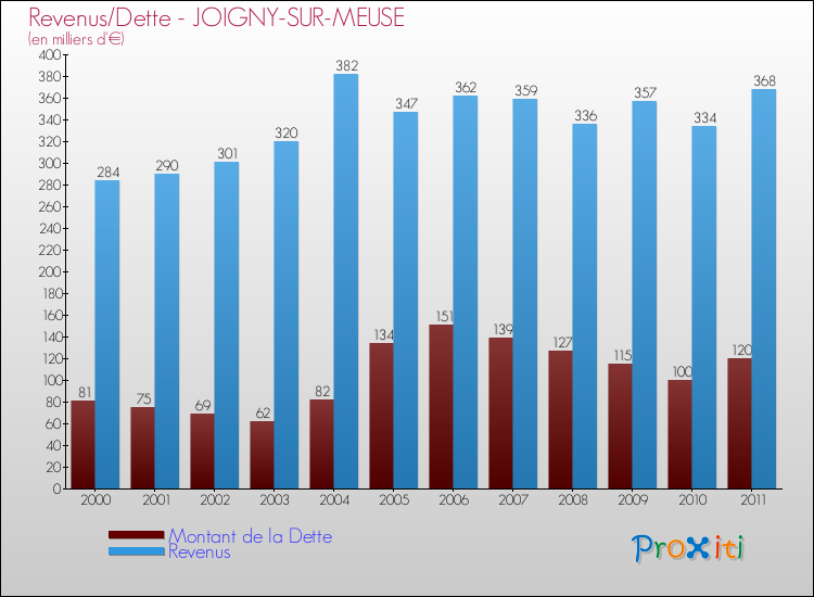 Evolution comparée de la dette et des revenus pour la commune de JOIGNY-SUR-MEUSE de 2000 à 2011 Comparaison de la dette et des revenus pour JOIGNY-SUR-MEUSE de 2000 à 2011