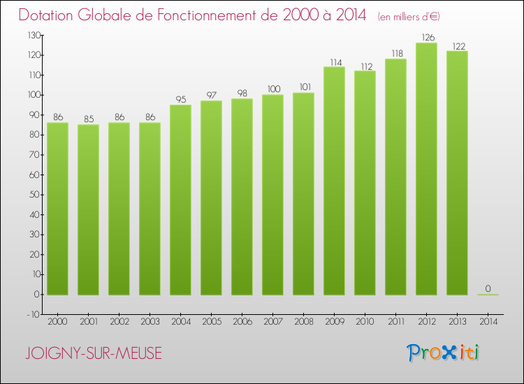 Evolution du montant de la Dotation Globale de Fonctionnement pour la commune de JOIGNY-SUR-MEUSE de 2000 à 2014 Evolution du montant de la Dotation Globale de Fonctionnement pour JOIGNY-SUR-MEUSE de 2000 à 2014