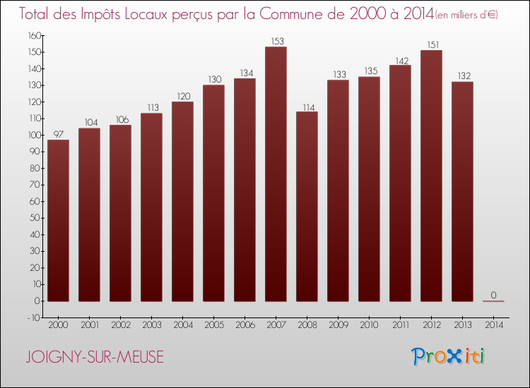 Evolution des Impôts Locaux pour la commune de JOIGNY-SUR-MEUSE de 2000 à 2014 Evolution des Impôts Locaux pour JOIGNY-SUR-MEUSE de 2000 à 2014