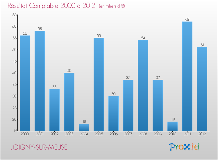 Evolution du résultat comptable pour la commune de JOIGNY-SUR-MEUSE de 2000 à 2012 Evolution du résultat comptable pour JOIGNY-SUR-MEUSE de 2000 à 2012