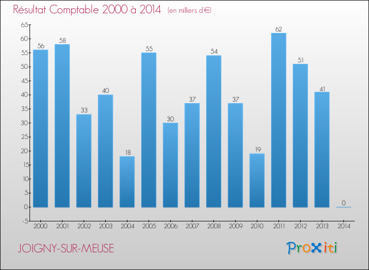Evolution du résultat comptable pour la commune de JOIGNY-SUR-MEUSE de 2000 à 2014 Evolution du résultat comptable pour JOIGNY-SUR-MEUSE de 2000 à 2014