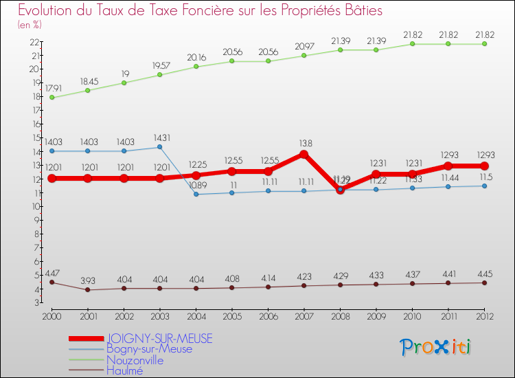 Evolution du taux de la taxe foncière sur le bati pour JOIGNY-SUR-MEUSE et les communes proches de 2000 à 2012 Comparaison des taux de taxe foncière sur le bati pour JOIGNY-SUR-MEUSE et les communes voisines de 2000 à 2012