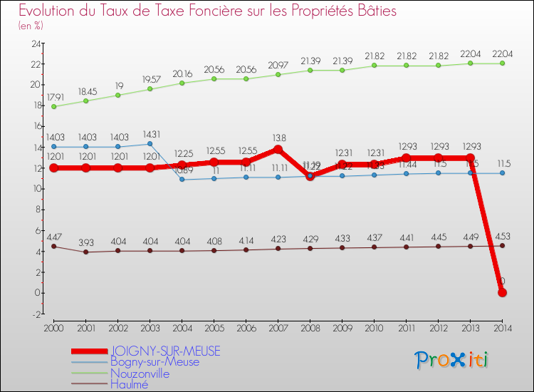 Evolution du taux de la taxe foncière sur le bati pour JOIGNY-SUR-MEUSE et les communes proches de 2000 à 2014 Comparaison des taux de taxe foncière sur le bati pour JOIGNY-SUR-MEUSE et les communes voisines de 2000 à 2014