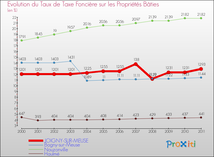 Evolution du taux de la taxe foncière sur le bati pour JOIGNY-SUR-MEUSE et les communes proches Comparaison des taux de taxe foncière sur le bati pour JOIGNY-SUR-MEUSE et les communes voisines