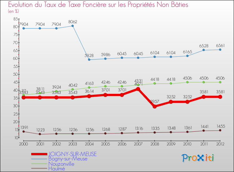 Evolution du taux de la taxe foncière sur les immeubles et terrains non batis pour JOIGNY-SUR-MEUSE et les communes proches de 2000 à 2012 Comparaison des taux de la taxe foncière sur les immeubles et terrains non batis pour JOIGNY-SUR-MEUSE et les communes voisines de 2000 à 2012