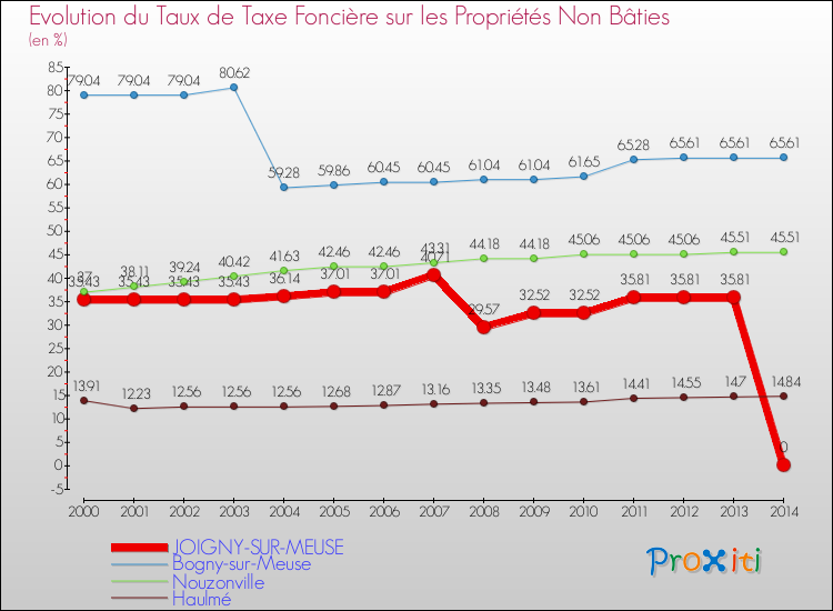 Evolution du taux de la taxe foncière sur les immeubles et terrains non batis pour JOIGNY-SUR-MEUSE et les communes proches de 2000 à 2014 Comparaison des taux de la taxe foncière sur les immeubles et terrains non batis pour JOIGNY-SUR-MEUSE et les communes voisines de 2000 à 2014