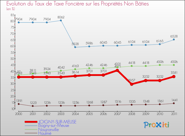 Evolution du taux de la taxe foncière sur les immeubles et terrains non batis pour JOIGNY-SUR-MEUSE et les communes proches Comparaison des taux de la taxe foncière sur les immeubles et terrains non batis pour JOIGNY-SUR-MEUSE et les communes voisines