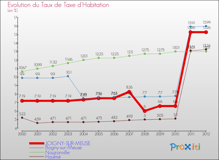 Evolution du taux de la taxe d'habitation pour JOIGNY-SUR-MEUSE et les communes proches Comparaison des taux de la taxe d'habitation pour JOIGNY-SUR-MEUSE et les communes voisines