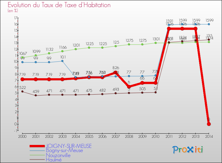 Evolution du taux de la taxe d'habitation pour JOIGNY-SUR-MEUSE et les communes proches de 2000 à 2014 Comparaison des taux de la taxe d'habitation pour JOIGNY-SUR-MEUSE et les communes voisines de 2000 à 2014