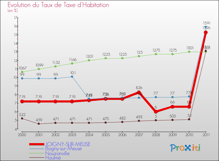 Evolution du taux de la taxe d'habitation pour JOIGNY-SUR-MEUSE et les communes proches Comparaison des taux de la taxe d'habitation pour JOIGNY-SUR-MEUSE et les communes voisines