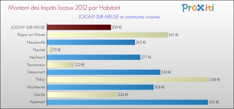 Montant des impôts locaux par Habitant pour JOIGNY-SUR-MEUSE et les communes proches Comparaison des impôts locaux par habitant pour JOIGNY-SUR-MEUSE et les communes voisines