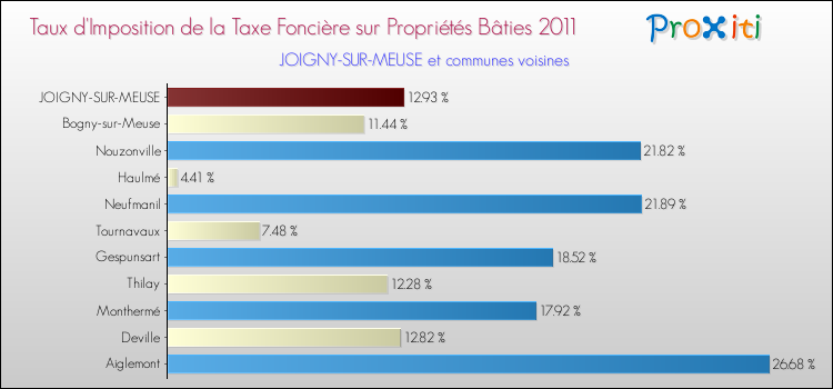 Taux d'imposition de la taxe foncière sur le bati 2011 pour JOIGNY-SUR-MEUSE et les communes proches Comparaison des taux d'imposition de la taxe foncière sur le bati 2011 pour JOIGNY-SUR-MEUSE et les communes voisines