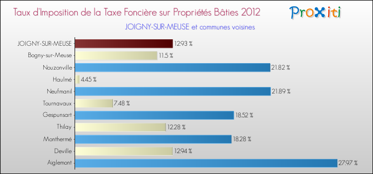 Taux d'imposition de la taxe foncière sur le bati 2012 pour JOIGNY-SUR-MEUSE et les communes proches Comparaison des taux d'imposition de la taxe foncière sur le bati 2012 pour JOIGNY-SUR-MEUSE et les communes voisines