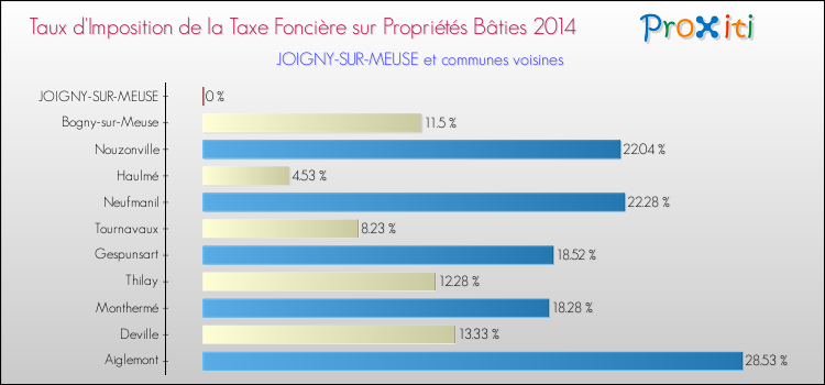 Taux d'imposition de la taxe foncière sur le bati 2014 pour JOIGNY-SUR-MEUSE et les communes proches Comparaison des taux d'imposition de la taxe foncière sur le bati 2014 pour JOIGNY-SUR-MEUSE et les communes voisines