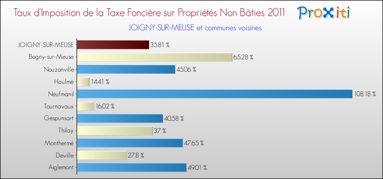 Taux d'imposition de la taxe foncière sur les immeubles et terrains non batis 2011 pour JOIGNY-SUR-MEUSE et les communes proches Comparaison des taux d'imposition de la taxe foncière sur les immeubles et terrains non batis 2011 pour JOIGNY-SUR-MEUSE et les communes voisines