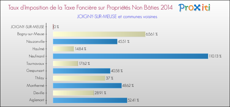 Taux d'imposition de la taxe foncière sur les immeubles et terrains non batis 2014 pour JOIGNY-SUR-MEUSE et les communes proches Comparaison des taux d'imposition de la taxe foncière sur les immeubles et terrains non batis 2014 pour JOIGNY-SUR-MEUSE et les communes voisines