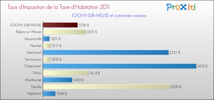 Taux d'imposition de la taxe d'habitation 2011 pour JOIGNY-SUR-MEUSE et les communes proches Comparaison des taux d'imposition de la taxe d'habitation 2011 pour JOIGNY-SUR-MEUSE et les communes voisines
