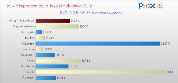 Taux d'imposition de la taxe d'habitation 2012 pour JOIGNY-SUR-MEUSE et les communes proches Comparaison des taux d'imposition de la taxe d'habitation 2012 pour JOIGNY-SUR-MEUSE et les communes voisines